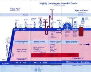 Dispensational Chart – Grace Bible Church Lyles